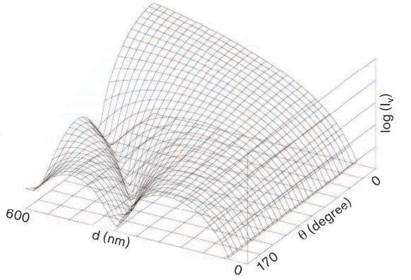 Mie Scattering Intensity